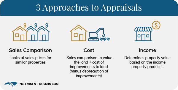 3 approaches to appraisals include sales comparison, cost, and income.
