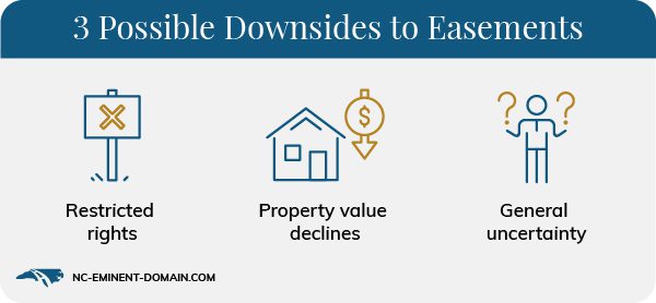 3 possible downsides to easements are restricted rights, declining property value & general uncertainty.