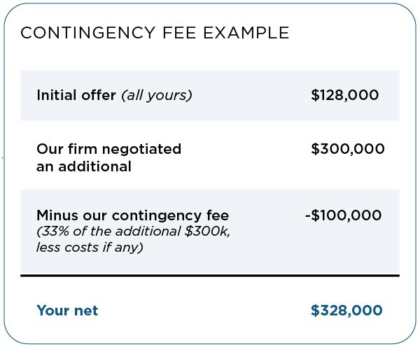 Our 33% attorney fee only comes out of the negotiated additional offer. The initial offer is all yours.