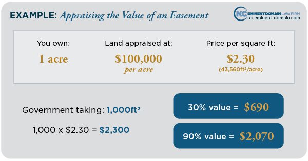 Example of utility easement calculation to assess the value of an easement: 1 acre for the NC Eminent Domain article on Superstreet Takings: Your Rights
