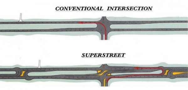 Illustration of conventional intersection vs superstreet for the NC Eminent Domain website article on Superstreet Takings: Your Rights.