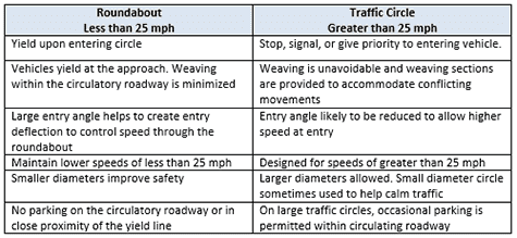 Comparative facts about roundabouts and traffic circles